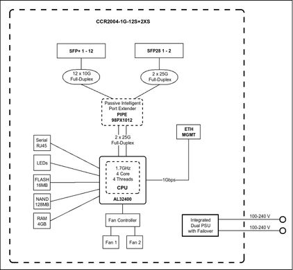 Роутер MikroTik Cloud Core Router CCR2004-1G-12S+2XS CCR2004-1G-12S+2XS