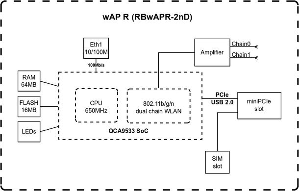 Точка доступу MikroTik wAP R (без модему) RBwAPR-2nD