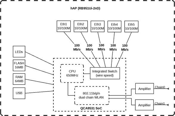 Роутер MikroTik hAP RB951Ui-2nD