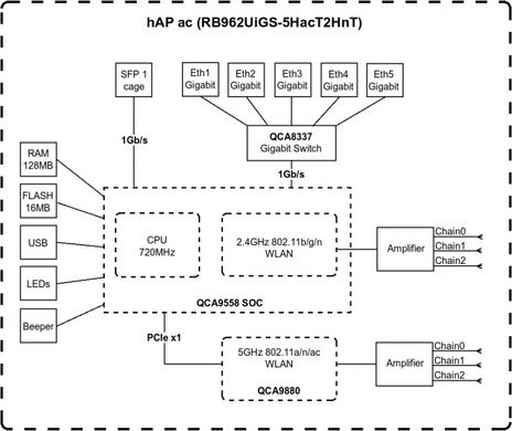 Router MikroTik hAP ac RB962UiGS-5HacT2HnT