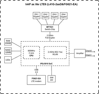 4G-роутер MikroTik hAP ax lite LTE6 L41G-2AXD&FG621-EA