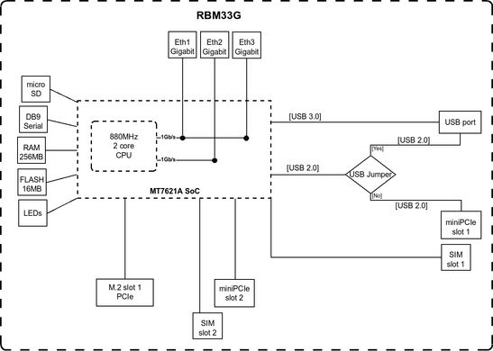 Роутер MikroTik RouterBOARD M33G RBM33G