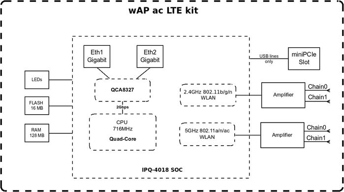 Router MikroTik wAP ac LTE Kit (RBwAPGR-5HacD2HnD&R11e-LTE) RBWAPGR-5HACD2HND&R11E-L